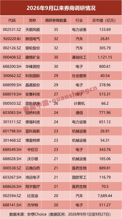 券商9月调研逾500家公司,科技制造成焦点!机构:...