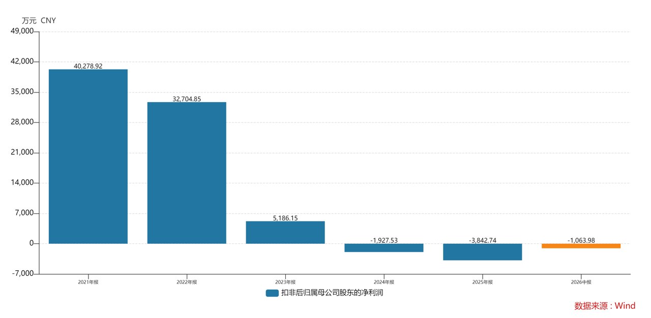 财说丨扣非持续亏损、诉讼未决,泸天化遭遇银行股东密集减持