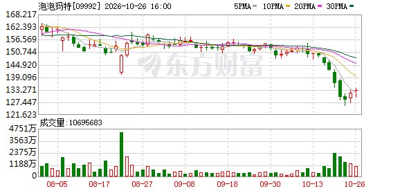 段永平重仓泡泡玛特浮亏 仍表示“会再买一些”