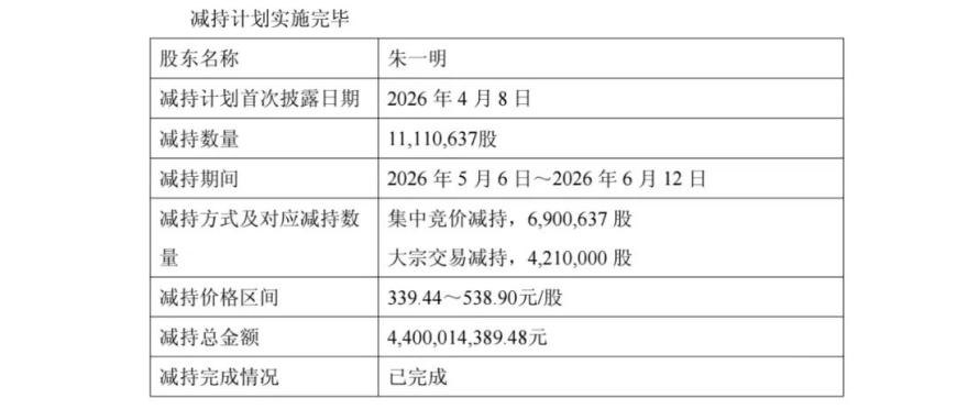 股价“腰斩”之际,兆易创新宣布董事长朱一明已减持套现超44亿元,将回购及增持超20亿元A股股份