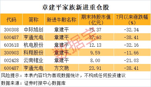 近167亿元 章建平“扫货”AI产业!牛散大举建仓股曝光(附名单)