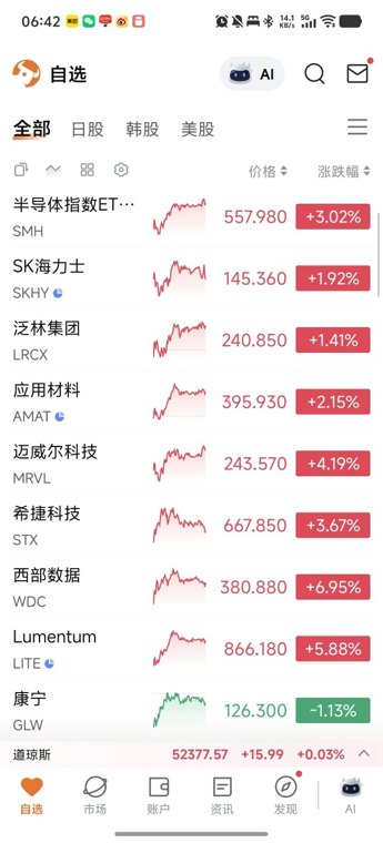 纳指大涨1.3%。今晚美联储议息会议